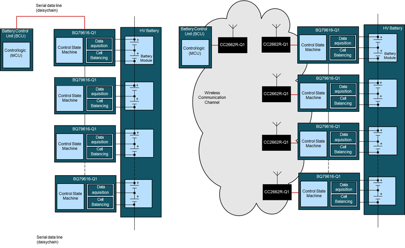 Wireless Communication in Automotive BMS